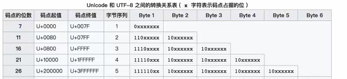 位(bit)、字节(byte)、字符、编码