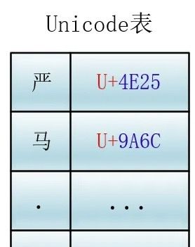 位(bit)、字节(byte)、字符、编码