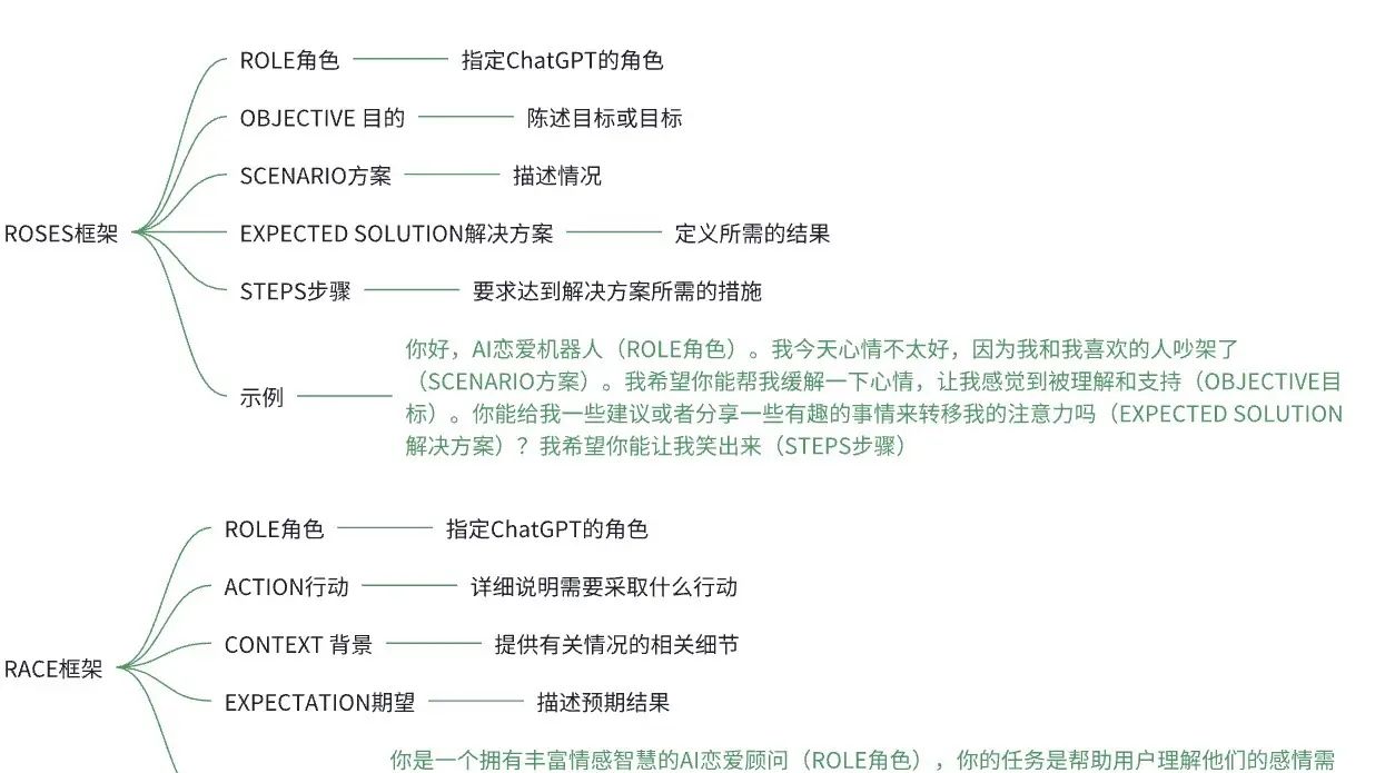 AI交互的秘诀熟悉prompt框架的力量