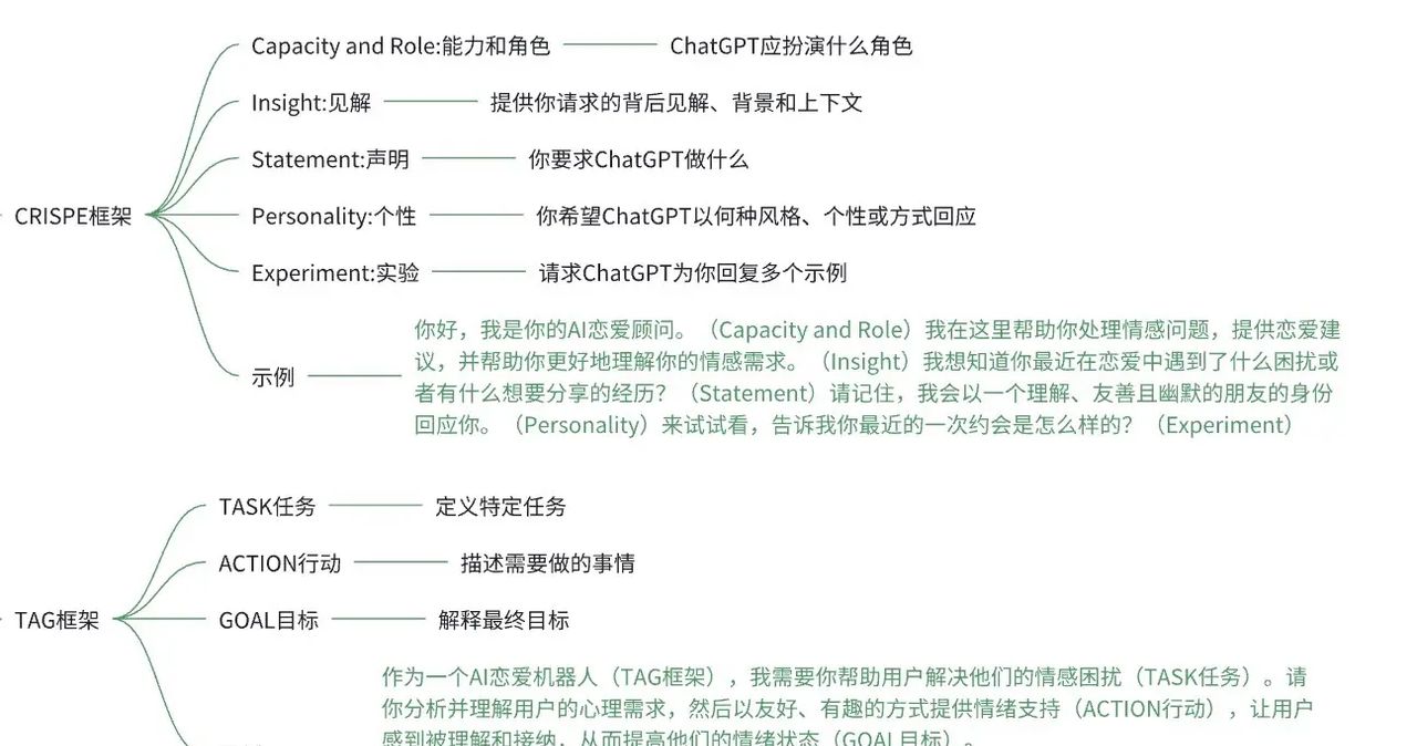AI交互的秘诀熟悉prompt框架的力量