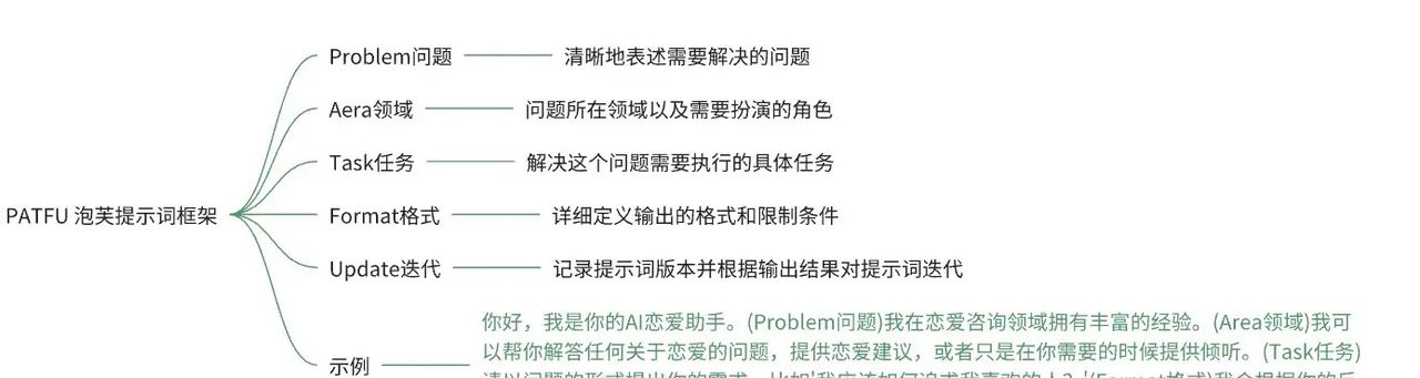 AI交互的秘诀熟悉prompt框架的力量