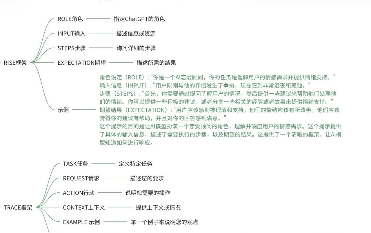 AI交互的秘诀熟悉prompt框架的力量