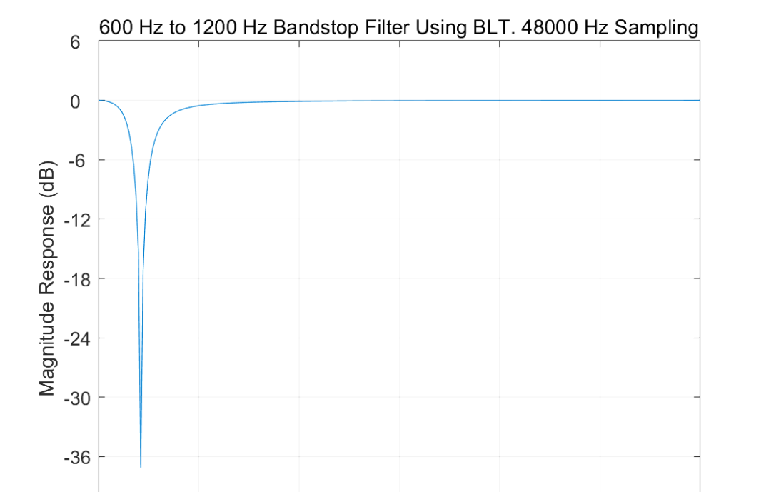 【使用TI TMS320C5416设计IIR带阻和陷波滤波器】通过双线性变换（BLT）和放置极点和零点来设计IIR滤波器附Matlab代码