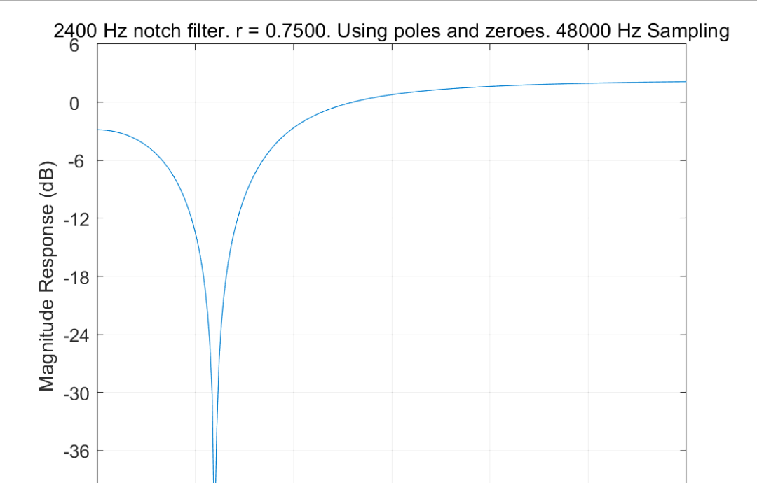 【使用TI TMS320C5416设计IIR带阻和陷波滤波器】通过双线性变换（BLT）和放置极点和零点来设计IIR滤波器附Matlab代码