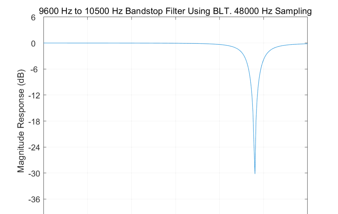 【使用TI TMS320C5416设计IIR带阻和陷波滤波器】通过双线性变换（BLT）和放置极点和零点来设计IIR滤波器附Matlab代码
