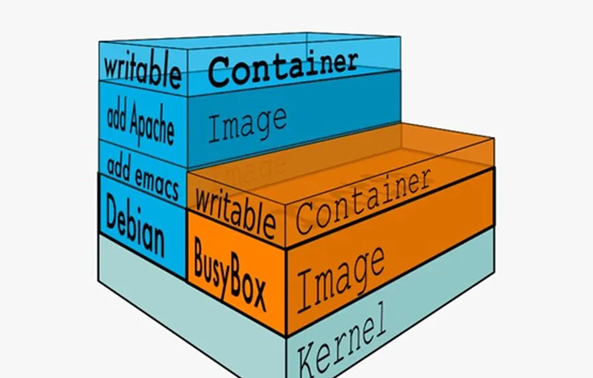 深入解析Docker镜像分层原理