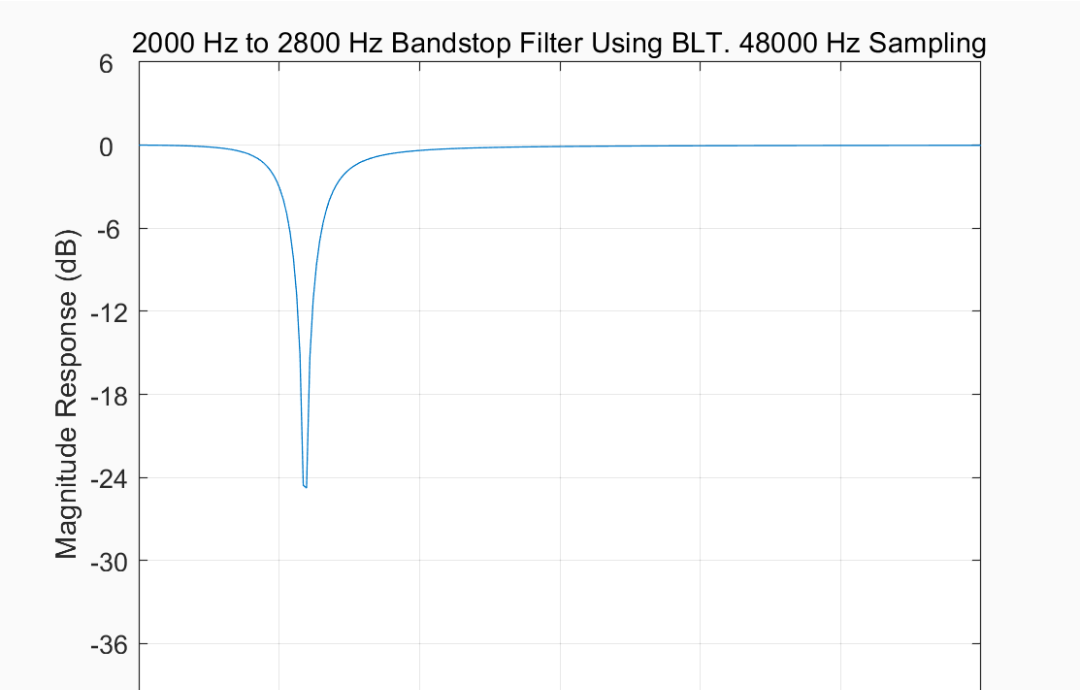 【使用TI TMS320C5416设计IIR带阻和陷波滤波器】通过双线性变换（BLT）和放置极点和零点来设计IIR滤波器附Matlab代码