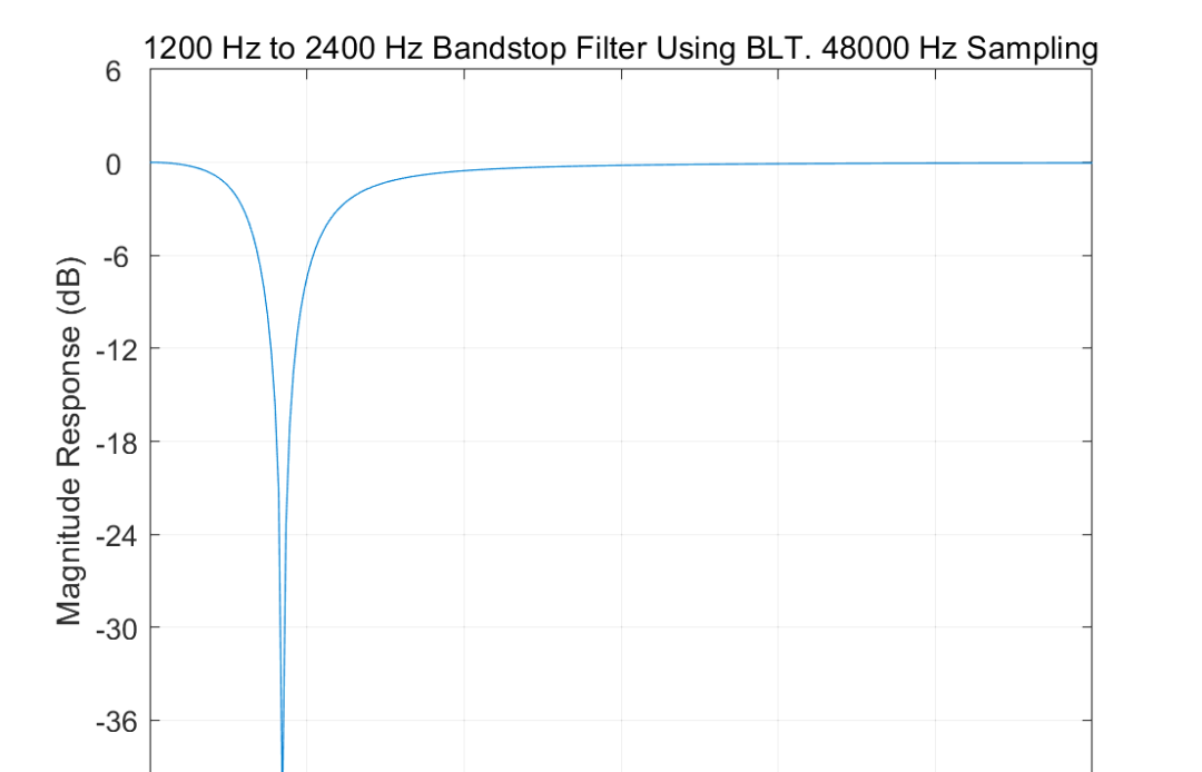 【使用TI TMS320C5416设计IIR带阻和陷波滤波器】通过双线性变换（BLT）和放置极点和零点来设计IIR滤波器附Matlab代码