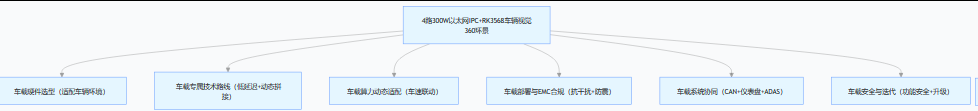 RK3568 硬件解析与 4 路 300W 以太网 IPC 360° 环景技术实现指南(下)