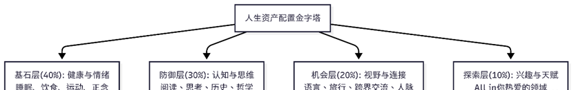 重构你的人生操作系统：从财富自由到生命丰盈的系统性投资