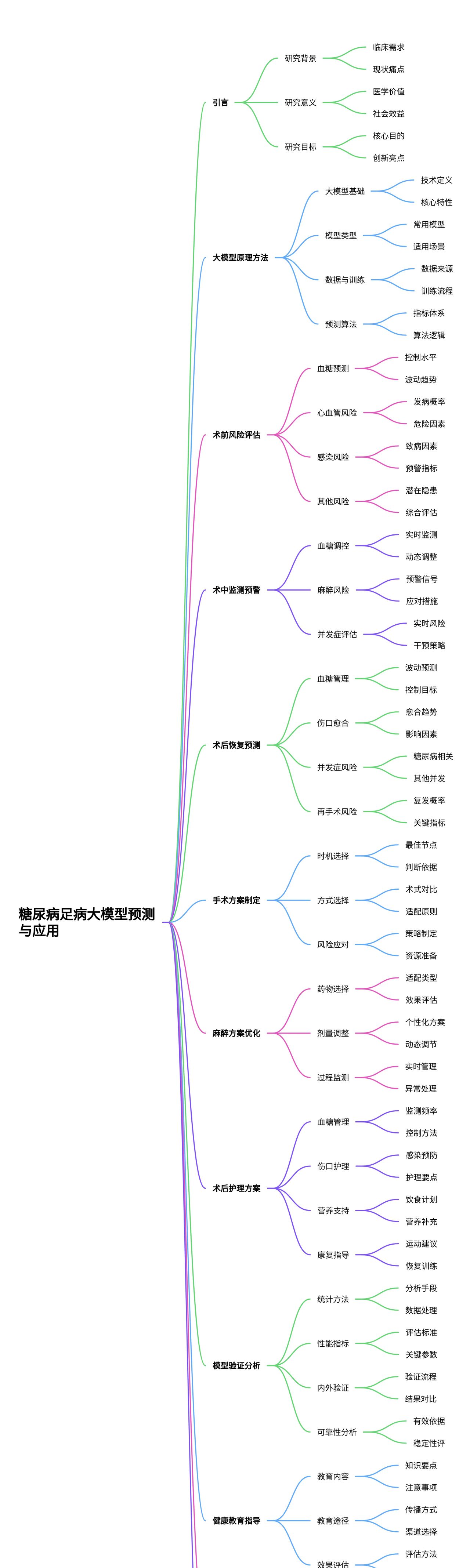 大模型在糖尿病足病预测与围手术期管理中的应用研究