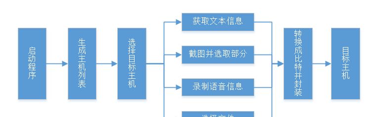 毕业论文-基于C#的局域网通信