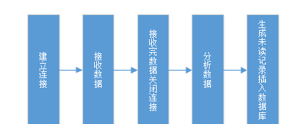 毕业论文-基于C#的局域网通信