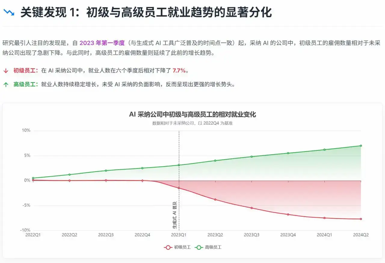 哈佛重磅研究:AI正在淘汰“慢”新人