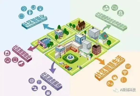 智慧社区平台有什么功能版块? 1、AI智慧社区板块:AI智慧社区从商家管理、风险识别、人员安全监测三方面进行运营