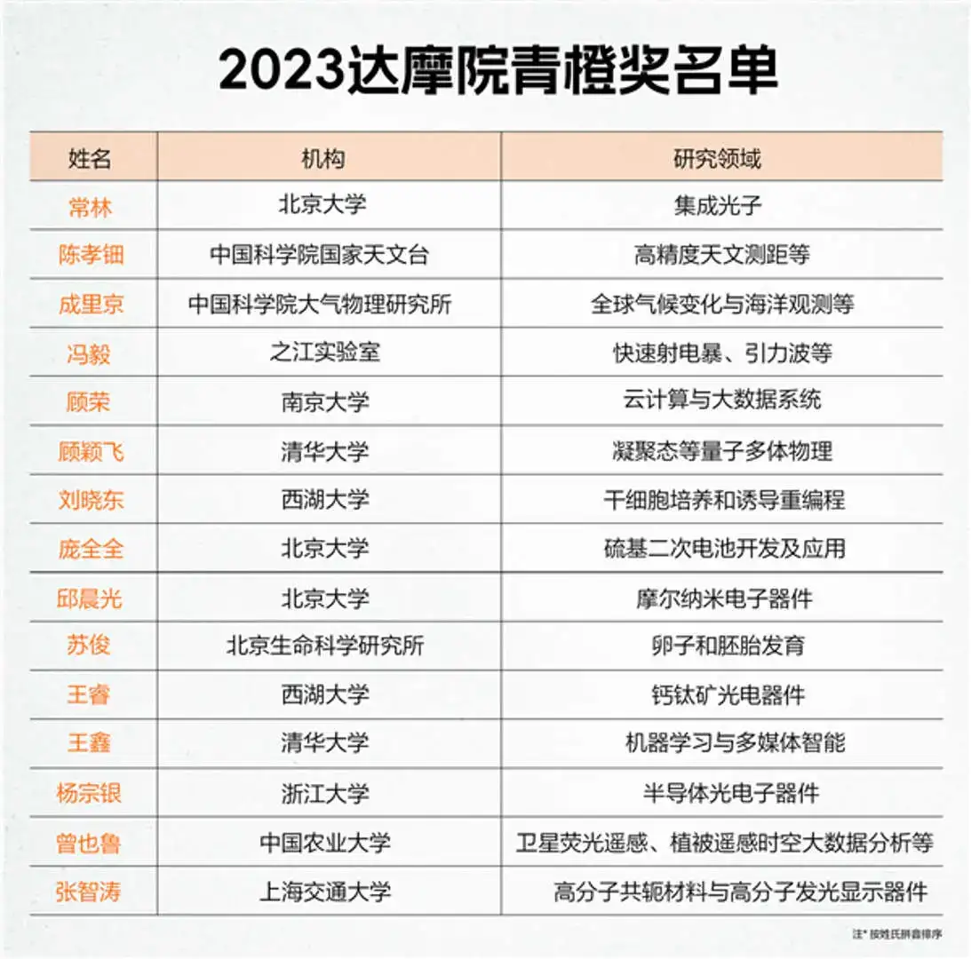 15位科学家每人100万元,随便花!大气
