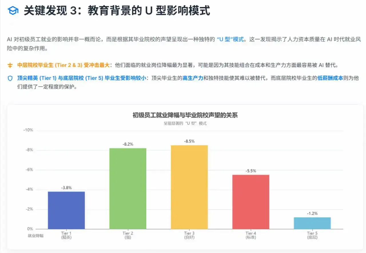 哈佛重磅研究:AI正在淘汰“慢”新人