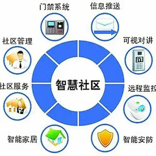 智慧社区平台有什么功能版块? 1、AI智慧社区板块:AI智慧社区从商家管理、风险识别、人员安全监测三方面进行运营
