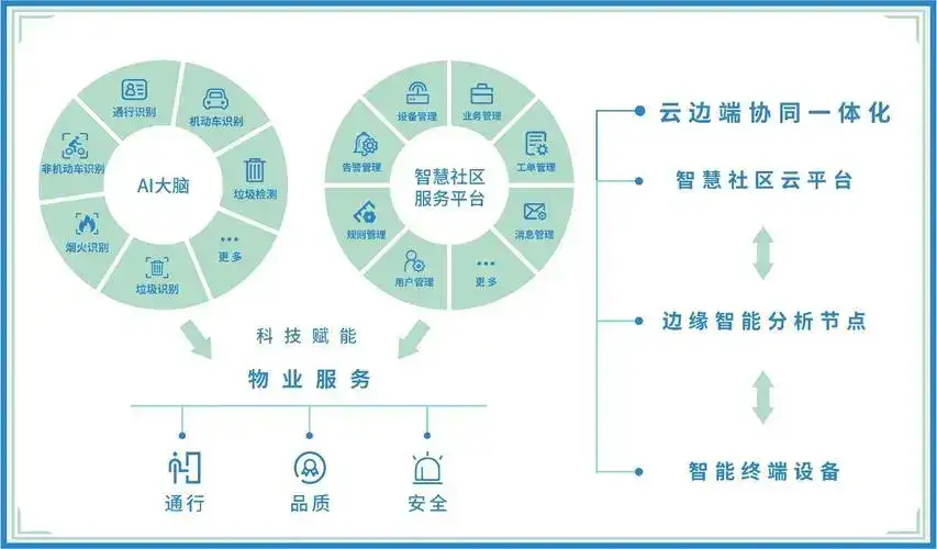 智慧社区平台有什么功能版块? 1、AI智慧社区板块:AI智慧社区从商家管理、风险识别、人员安全监测三方面进行运营