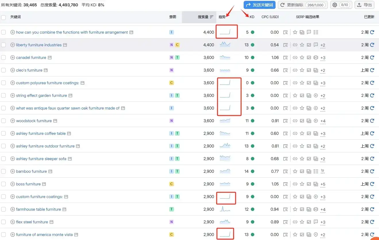 一个短期快速增流量的SEO方法