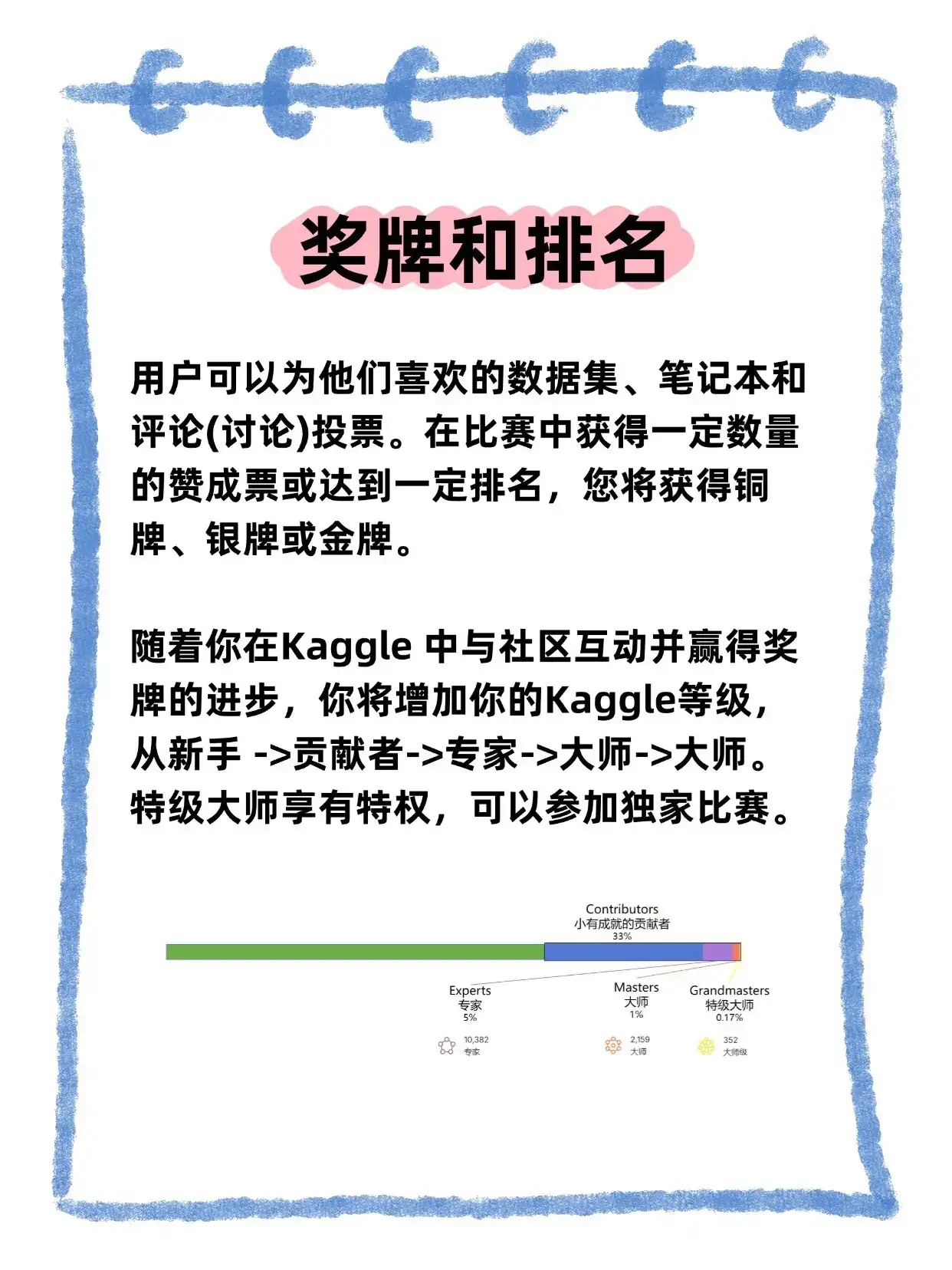 kaggle小白进 入门看这一篇就够了