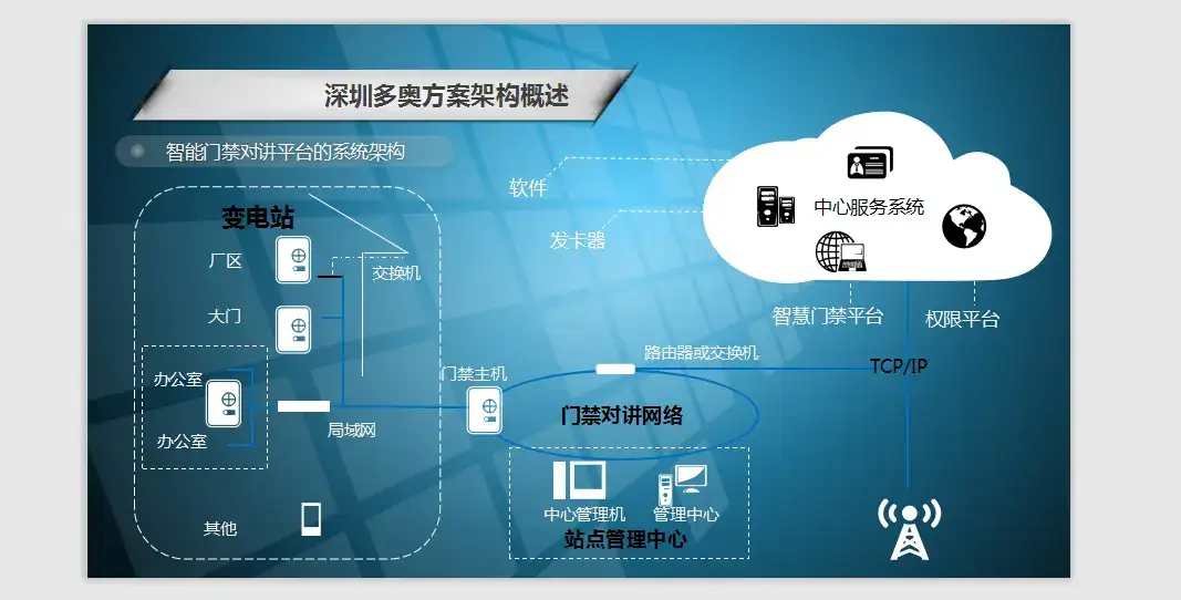 关于住宅智慧社区保障居民安全和隐私方面的详细介绍:智慧社区的概述智慧社区是指充分利用物联网、云计算、移动互联网等新一代信息技术的集成应用,为社区居民提供一个安全、舒适、便利的现代化、智慧化生活环境,从而形成基于信息化、智能化社会管理与服务的一种新的管理形态的社区