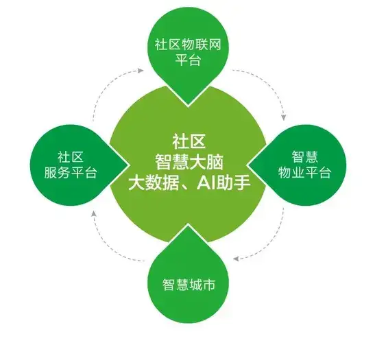 智慧社区平台有什么功能版块? 1、AI智慧社区板块:AI智慧社区从商家管理、风险识别、人员安全监测三方面进行运营
