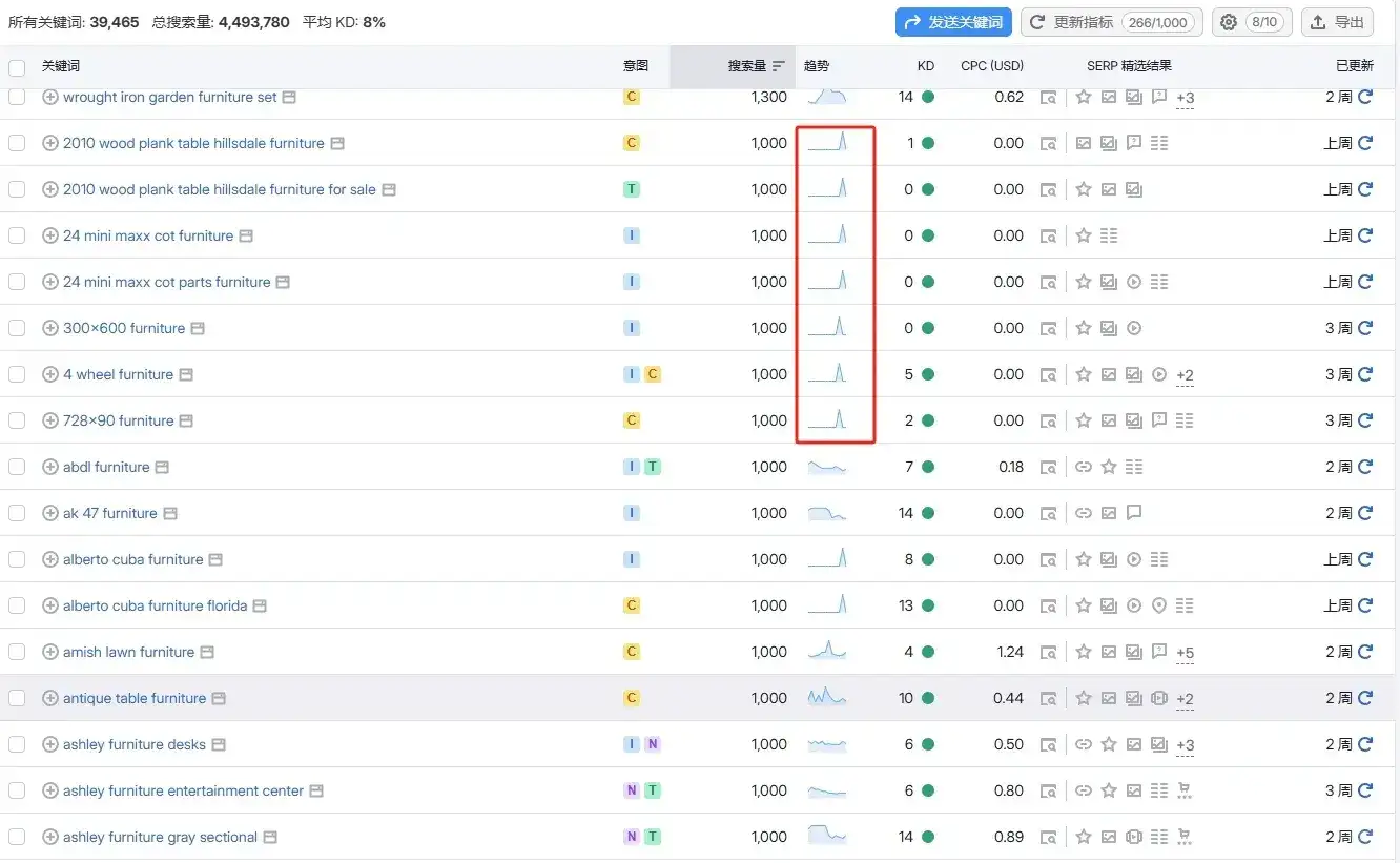 一个短期快速增流量的SEO方法