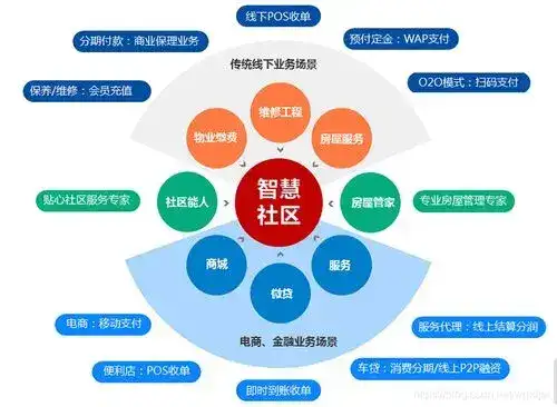 智慧社区平台有什么功能版块? 1、AI智慧社区板块:AI智慧社区从商家管理、风险识别、人员安全监测三方面进行运营