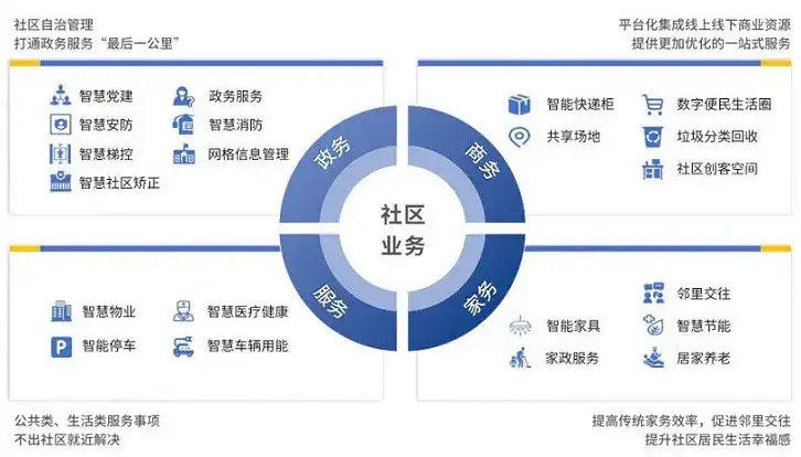 智慧社区平台有什么功能版块? 1、AI智慧社区板块:AI智慧社区从商家管理、风险识别、人员安全监测三方面进行运营
