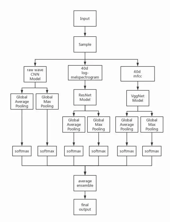Kaggle竞赛经验分享