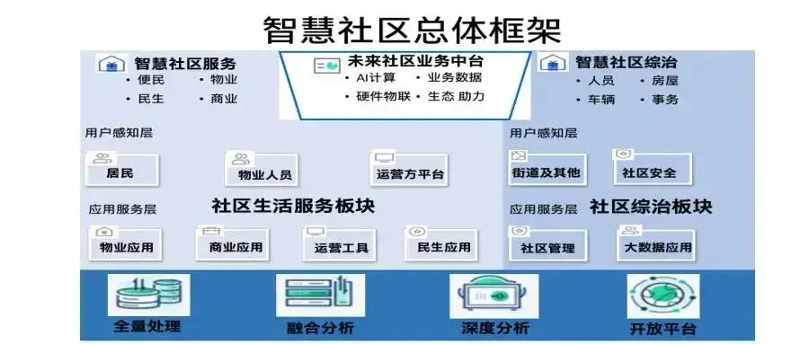 智慧社区平台有什么功能版块? 1、AI智慧社区板块:AI智慧社区从商家管理、风险识别、人员安全监测三方面进行运营