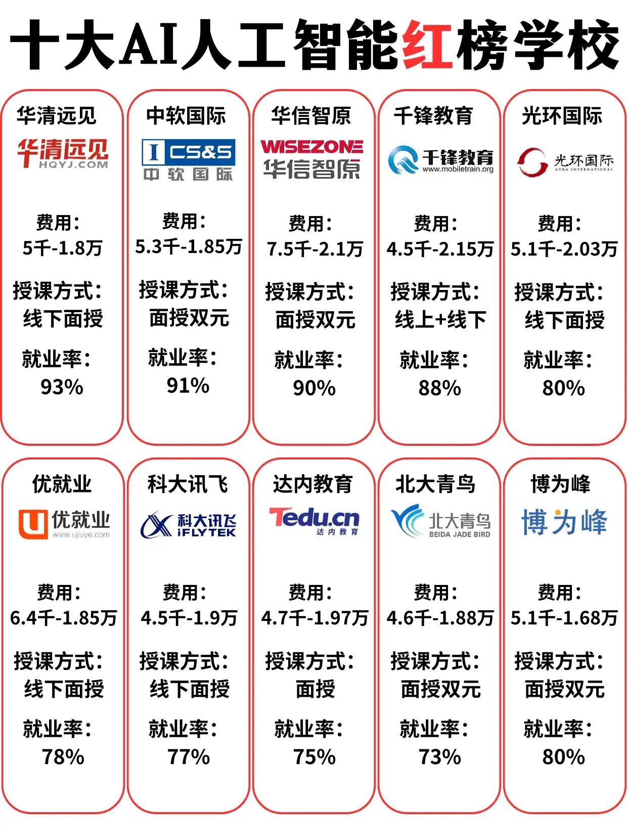 十大ai人工智能培训红榜机构
