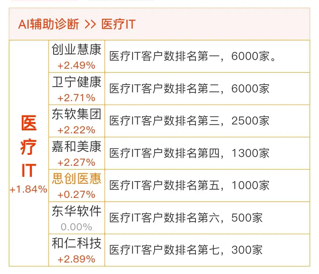 【新题材更新:AI辅助诊断]人工智能辅助诊断首次被列入国家医保局立项指南