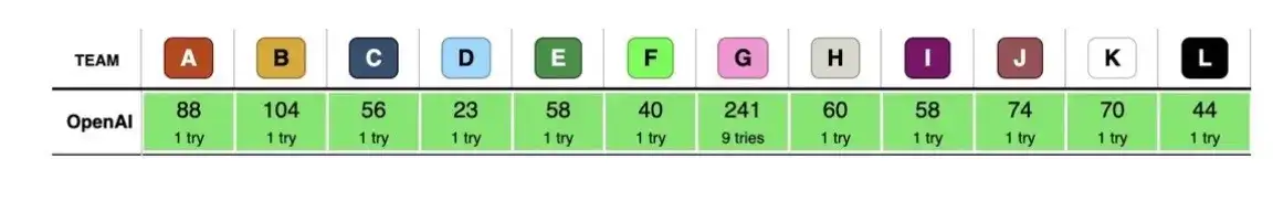 OpenAI 获得第一，清华第四