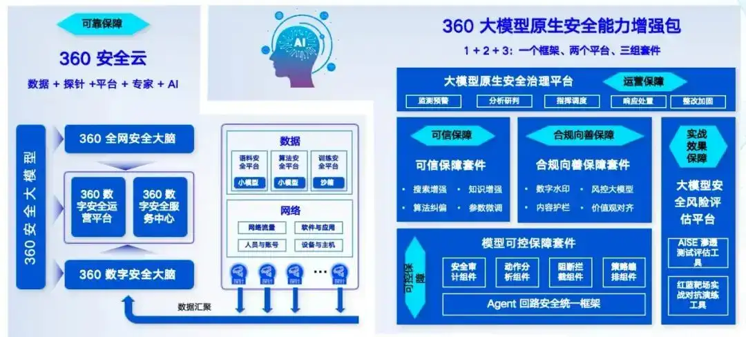 周鸿祎宣布360安全大模型全面免费！