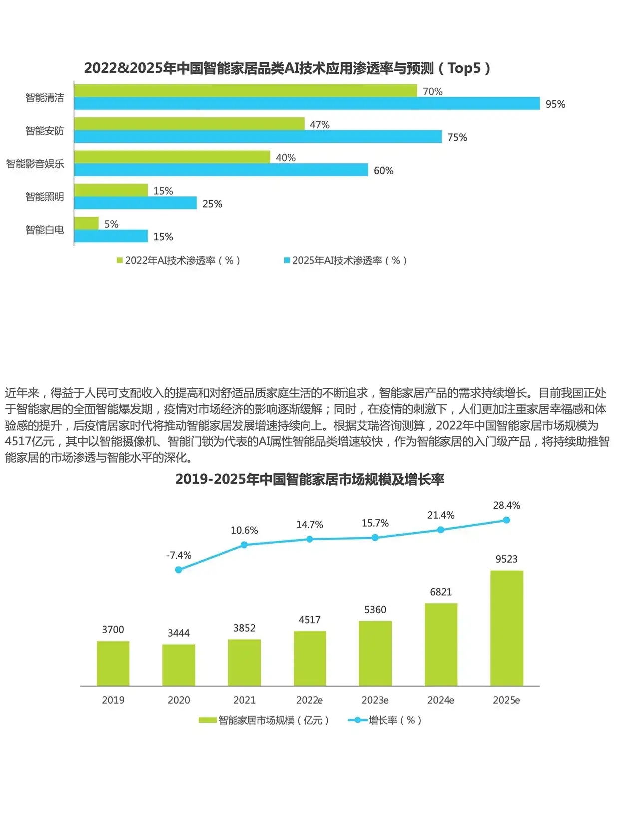 #0462｜2023年中国智能家居发展