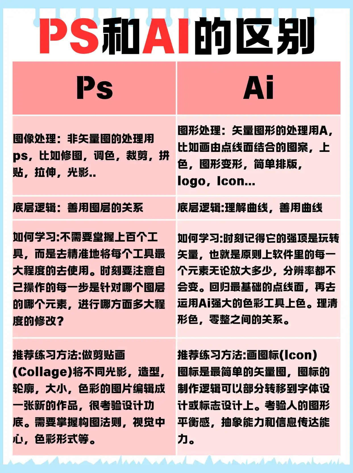 PS和AI有什么区别？