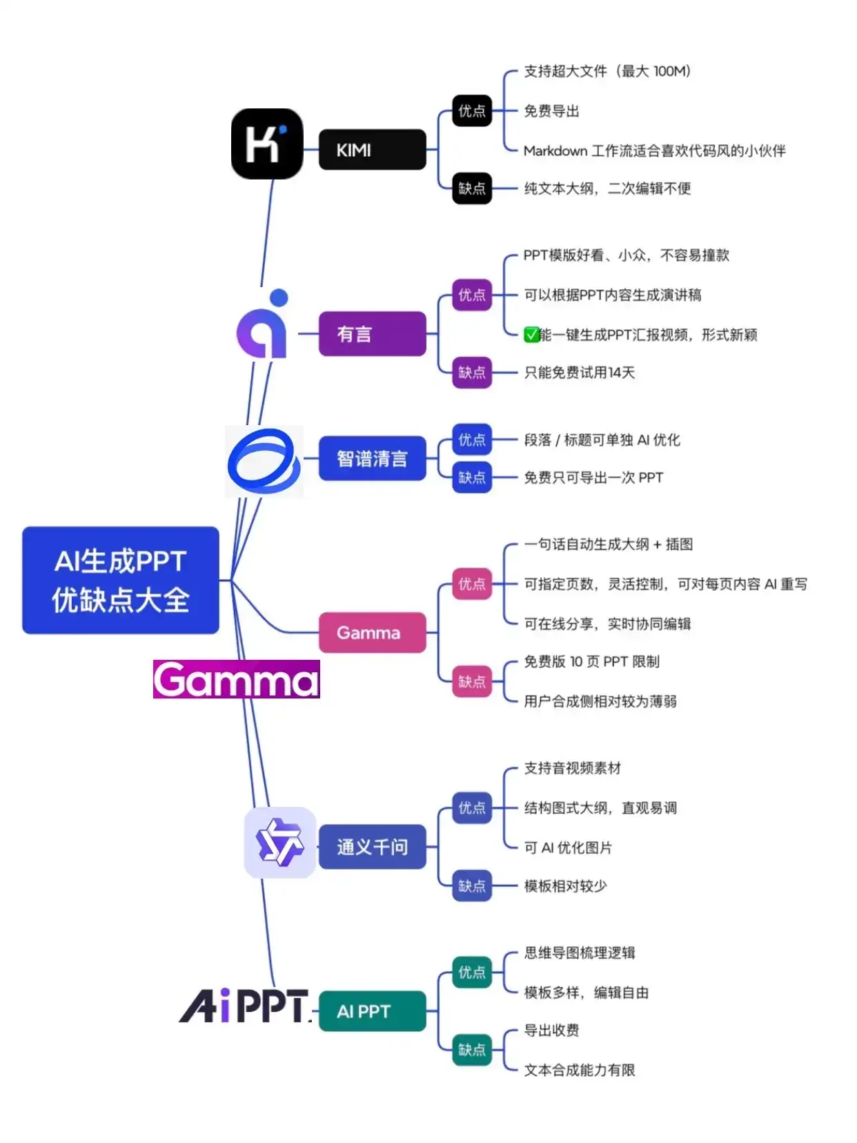 6款AI做PPT神器深度测评,哪款最能打