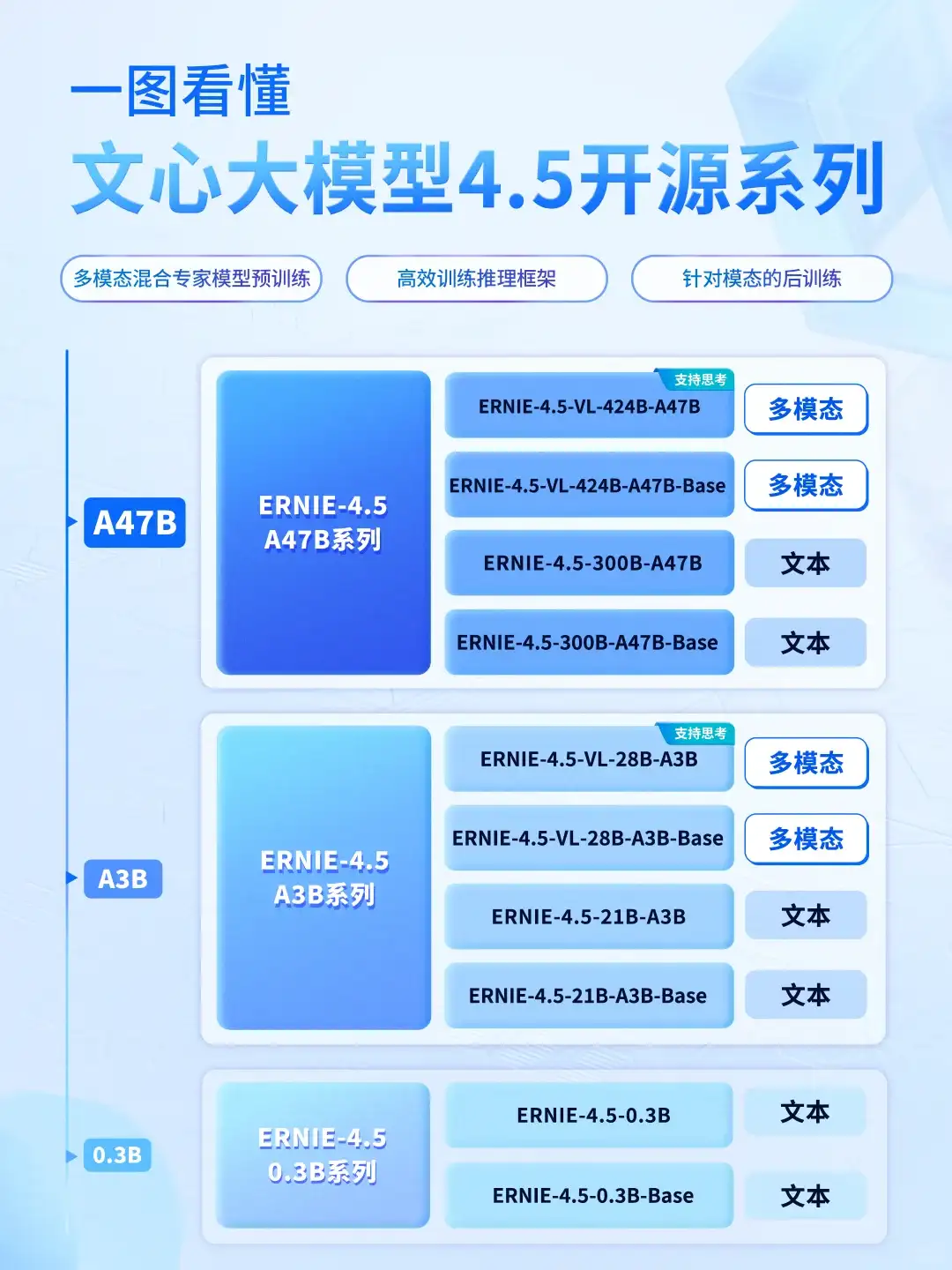 文心4.5系列模型，正式开源！