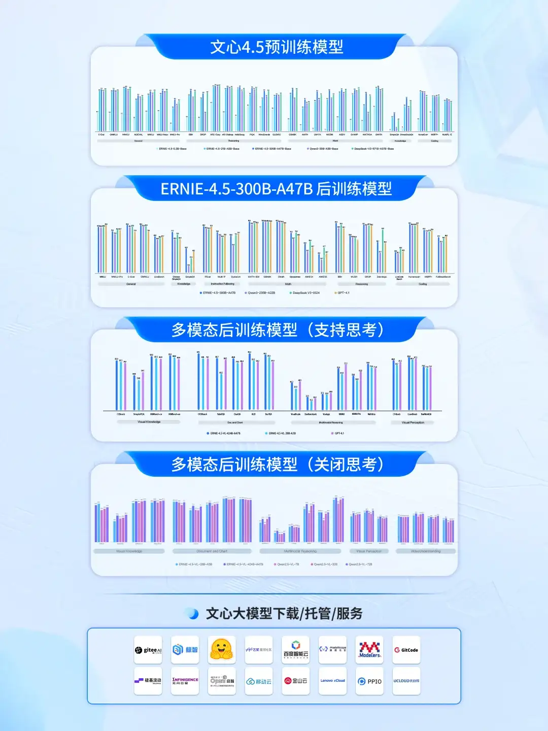 文心4.5系列模型，正式开源！