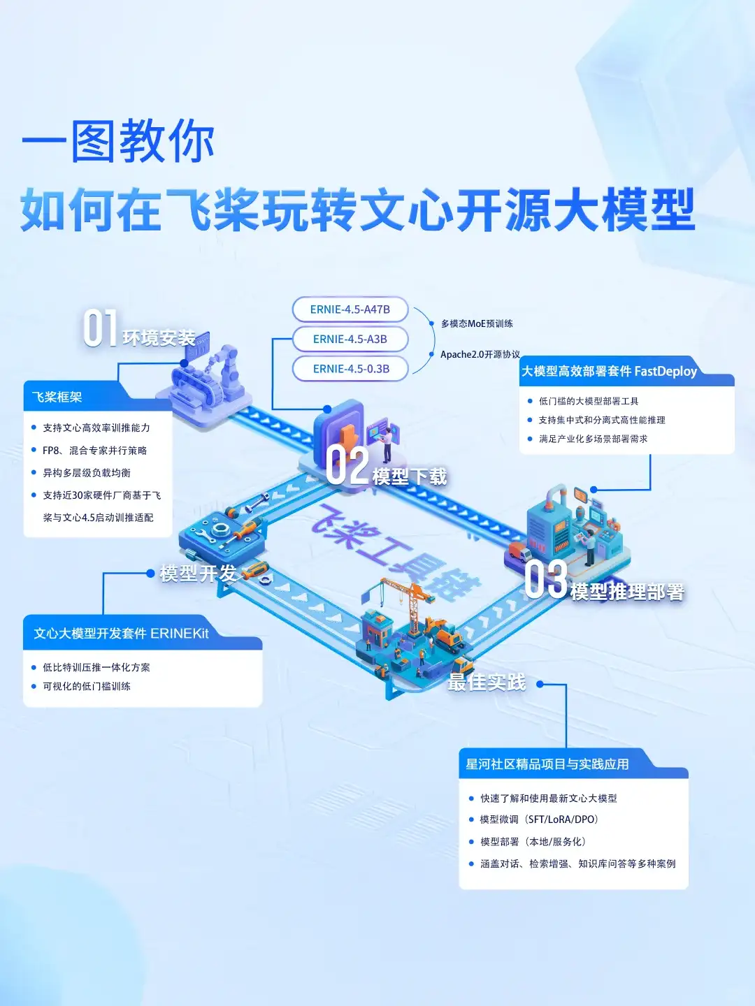 文心4.5系列模型，正式开源！
