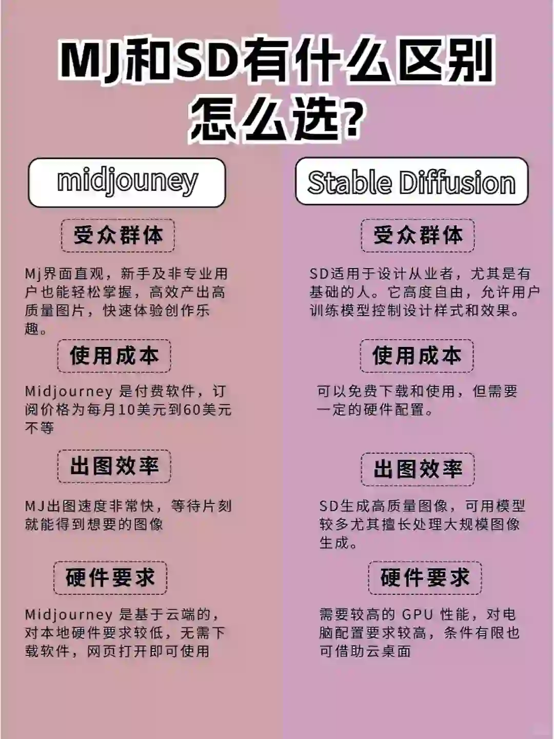 SD和MJ全面对比，看完就知道该选谁啦