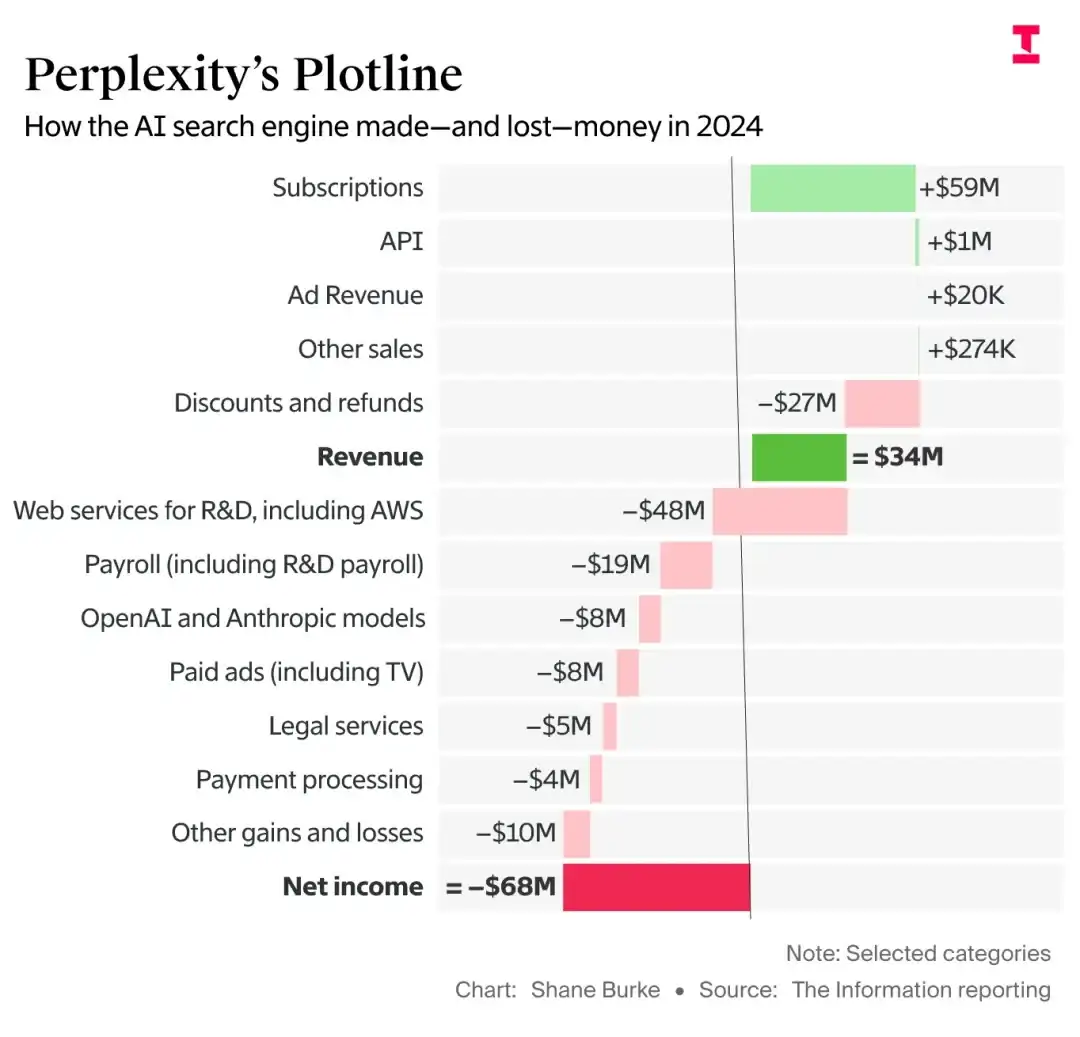 2张图带你看清Perplexity的现状