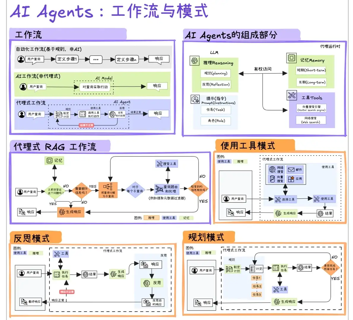 🚣复习一下AI智能体的各种工作流和模式