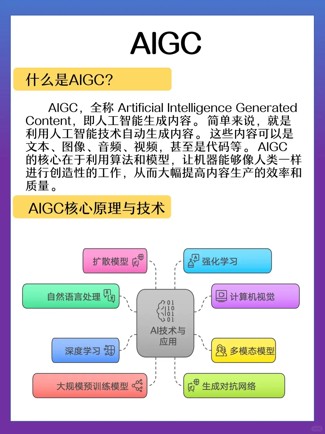 每天吃透一个AI知识点：AIGC