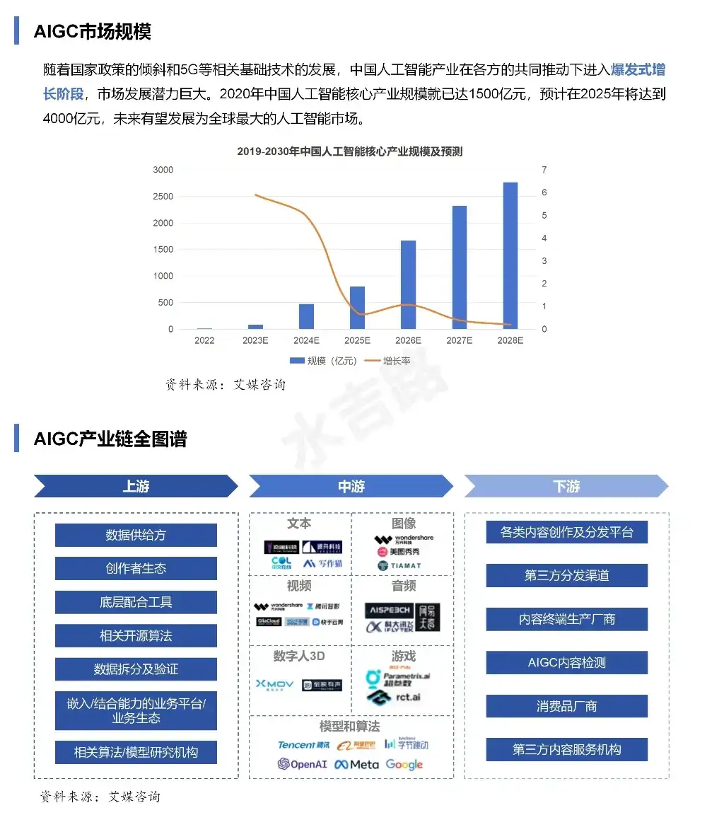 『一天吃透一条产业链 11』｜AIGC