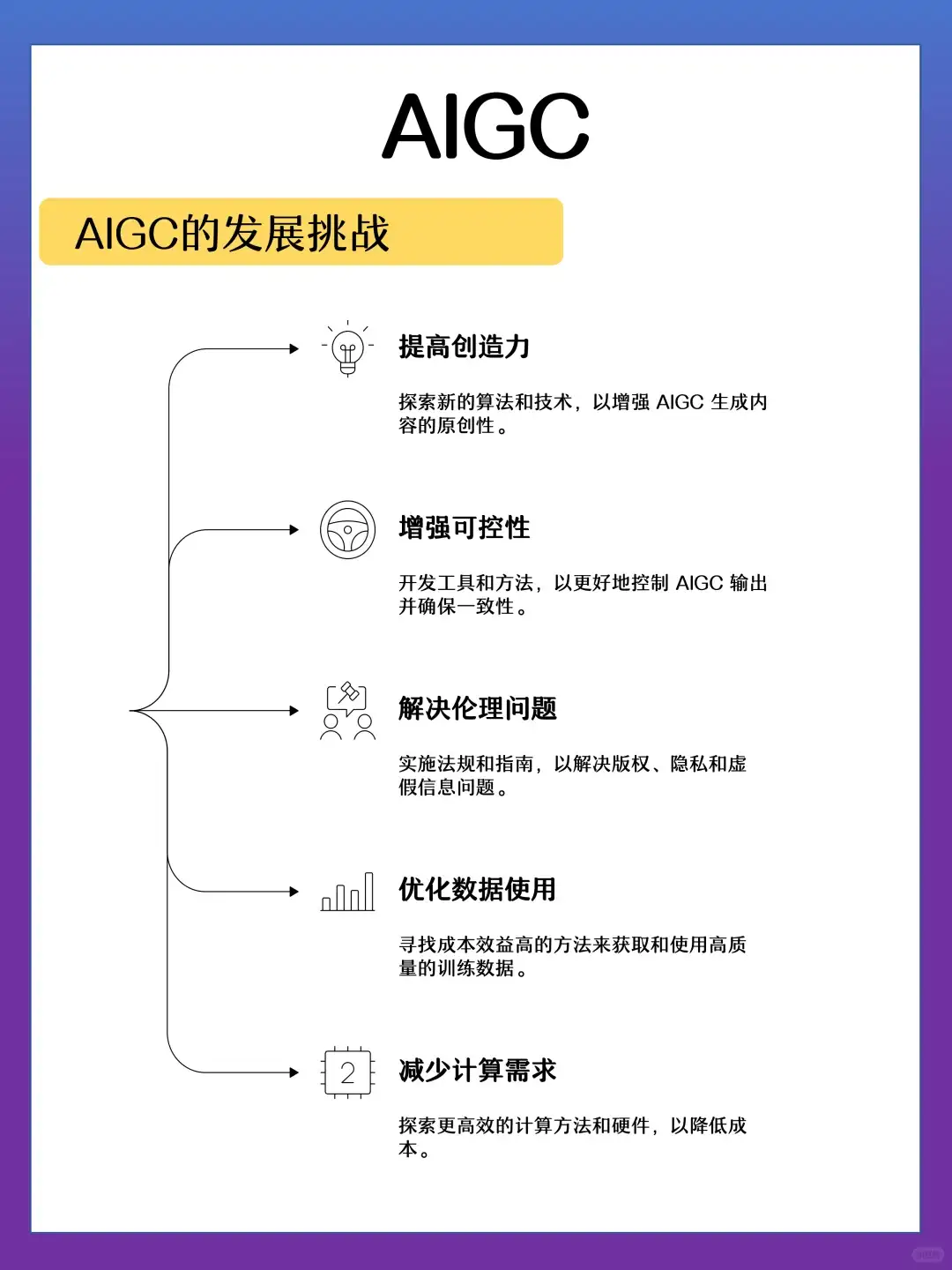 每天吃透一个AI知识点：AIGC
