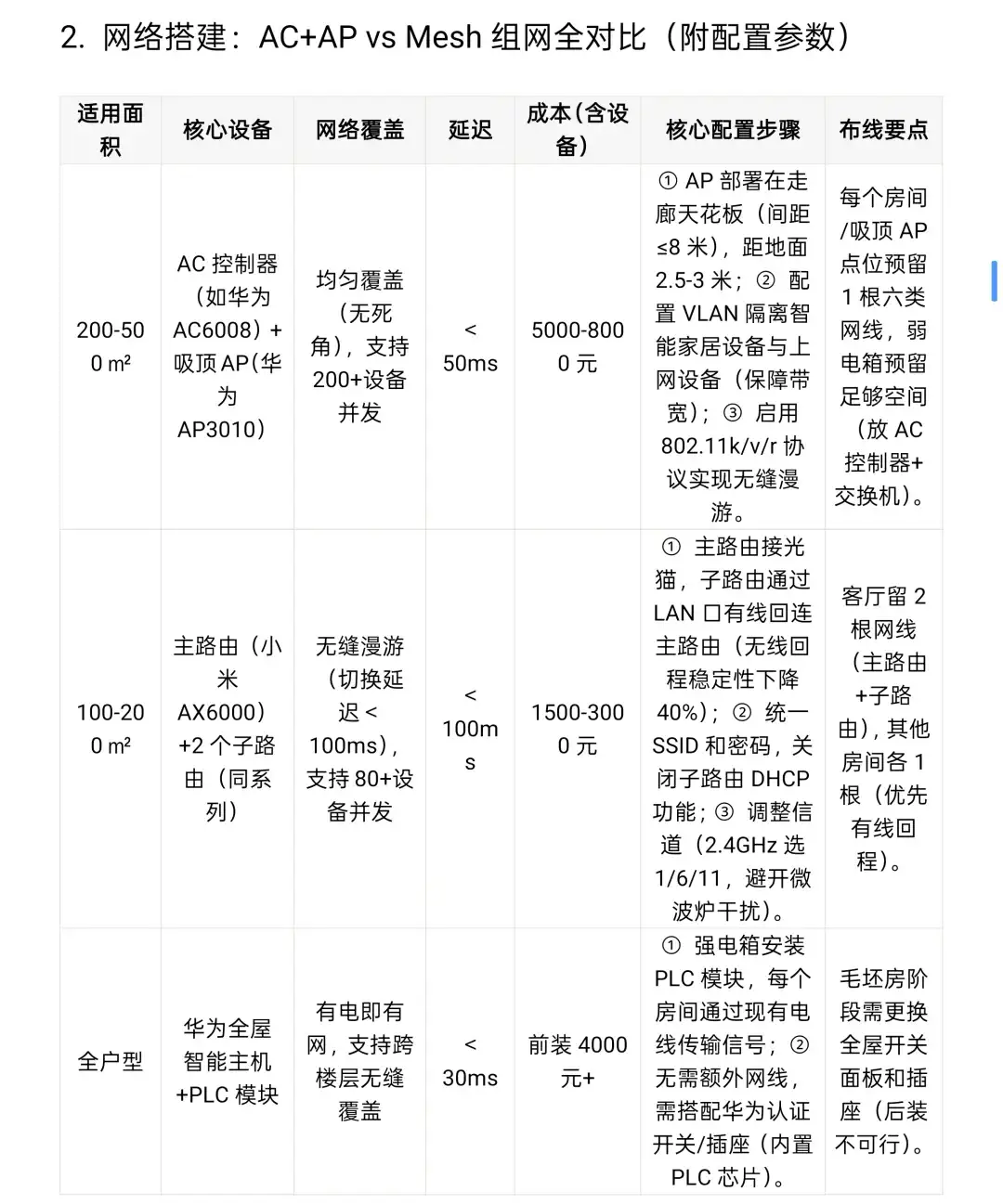 关于全屋智能，真的是只看这一篇就够了。