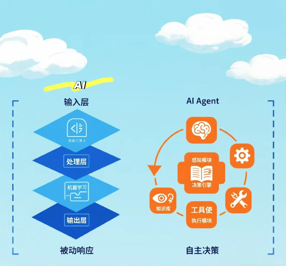 小白必看｜AI和AI Agent的区别，其实超简单